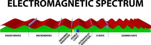 Infrared radiation is a part of the electromagnetic spectrum between visible light and microwaves.