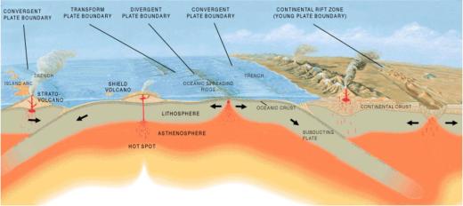 Scientists may use 3D visualization to create a model of a natural phenomenon, such as tectonic plates crashing together.